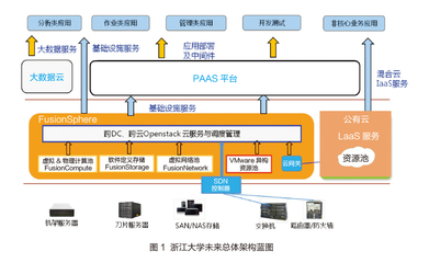 浙江大學云計算路線圖 基礎軟件服務