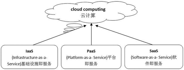 云計算的三種服務模式 IaaS、PaaS與SaaS詳解