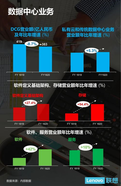 聯想集團19/20財年稅前利潤創新高，營收達3531億人民幣，基礎軟件服務成新增長引擎